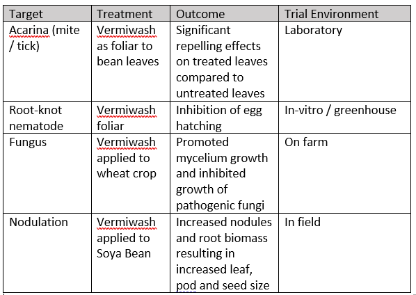 Trails using vermiwash to suppress disease and pest activity in soil
